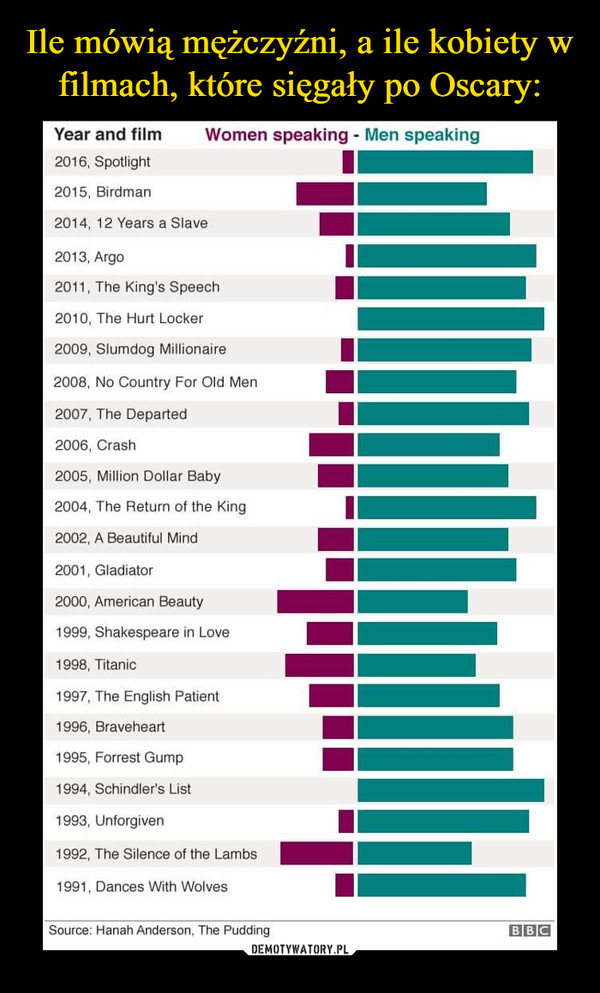 Ile mówią mężczyźni, a ile kobiety w filmach, które sięgały po Oscary: