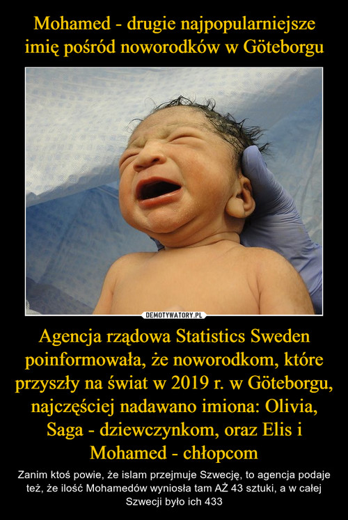 Mohamed - drugie najpopularniejsze imię pośród noworodków w Göteborgu Agencja rządowa Statistics Sweden poinformowała, że noworodkom, które przyszły na świat w 2019 r. w Göteborgu, najczęściej nadawano imiona: Olivia, Saga - dziewczynkom, oraz Elis i Mohamed - chłopcom