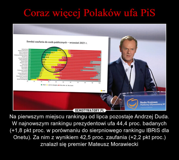 Coraz więcej Polaków ufa PiS