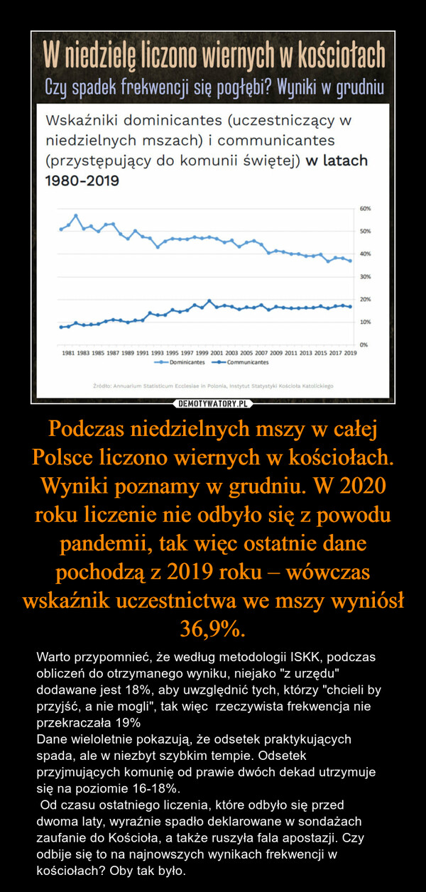 Podczas niedzielnych mszy w całej Polsce liczono wiernych w kościołach. Wyniki poznamy w grudniu. W 2020 roku liczenie nie odbyło się z powodu pandemii, tak więc ostatnie dane pochodzą z 2019 roku – wówczas wskaźnik uczestnictwa we mszy wyniósł 36,9%. – Warto przypomnieć, że według metodologii ISKK, podczas obliczeń do otrzymanego wyniku, niejako "z urzędu" dodawane jest 18%, aby uwzględnić tych, którzy "chcieli by przyjść, a nie mogli", tak więc  rzeczywista frekwencja nie przekraczała 19%Dane wieloletnie pokazują, że odsetek praktykujących spada, ale w niezbyt szybkim tempie. Odsetek przyjmujących komunię od prawie dwóch dekad utrzymuje się na poziomie 16-18%. Od czasu ostatniego liczenia, które odbyło się przed dwoma laty, wyraźnie spadło deklarowane w sondażach zaufanie do Kościoła, a także ruszyła fala apostazji. Czy odbije się to na najnowszych wynikach frekwencji w kościołach? Oby tak było. 