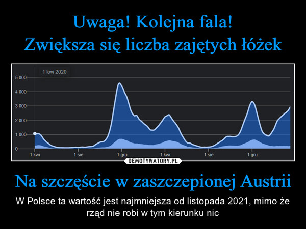 Na szczęście w zaszczepionej Austrii – W Polsce ta wartość jest najmniejsza od listopada 2021, mimo że rząd nie robi w tym kierunku nic 