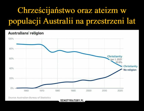 Chrześcijaństwo oraz ateizm w populacji Australii na przestrzeni lat