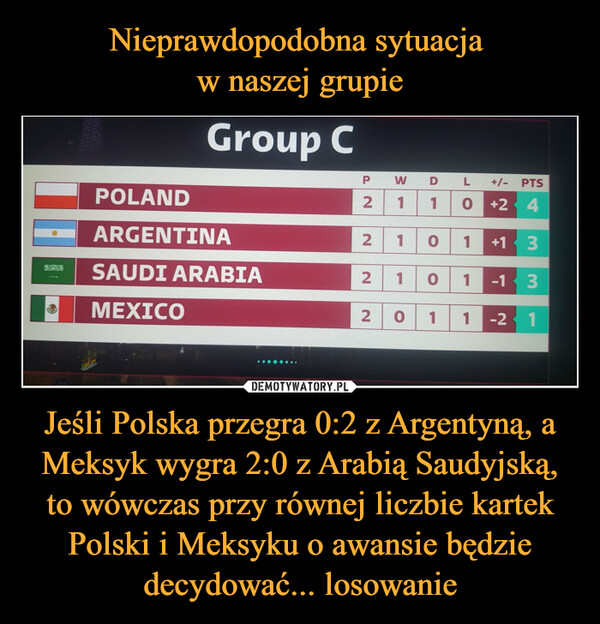 Nieprawdopodobna sytuacja 
w naszej grupie Jeśli Polska przegra 0:2 z Argentyną, a Meksyk wygra 2:0 z Arabią Saudyjską, to wówczas przy równej liczbie kartek Polski i Meksyku o awansie będzie decydować... losowanie