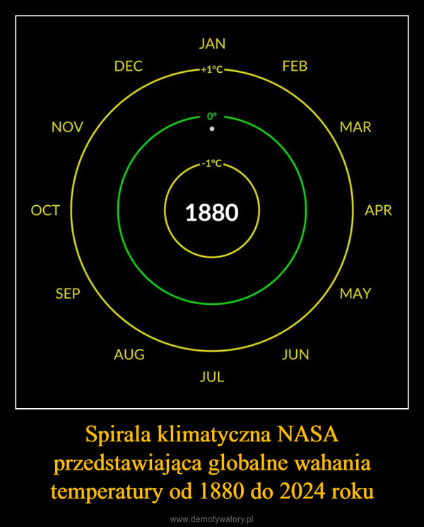Spirala klimatyczna NASA przedstawiająca globalne wahania temperatury od 1880 do 2024 roku –  NOVDECJAN+1°C-FEB8 •0°-1°C.MAROCT1880APRSEPAUGJULJUNMAY